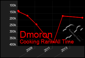 Total Graph of Dmoron