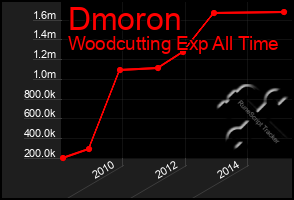 Total Graph of Dmoron