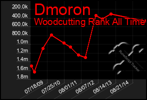 Total Graph of Dmoron