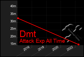 Total Graph of Dmt