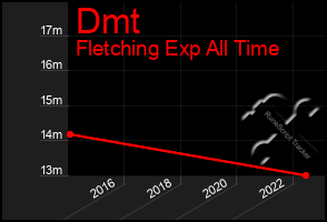 Total Graph of Dmt