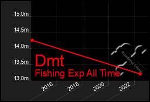 Total Graph of Dmt