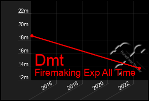 Total Graph of Dmt