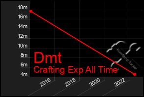 Total Graph of Dmt