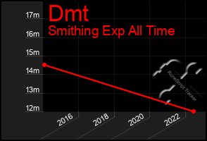 Total Graph of Dmt