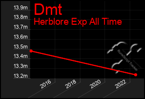 Total Graph of Dmt