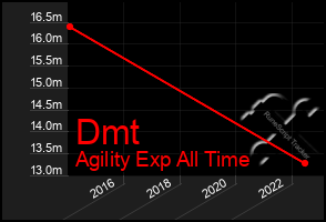 Total Graph of Dmt