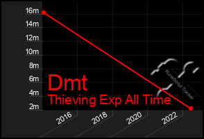 Total Graph of Dmt