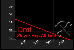 Total Graph of Dmt