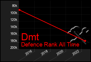 Total Graph of Dmt