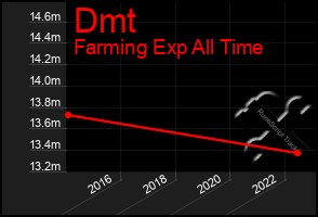 Total Graph of Dmt