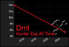 Total Graph of Dmt