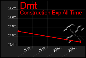 Total Graph of Dmt