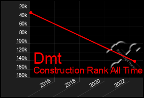 Total Graph of Dmt