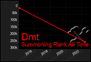 Total Graph of Dmt