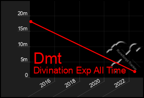 Total Graph of Dmt