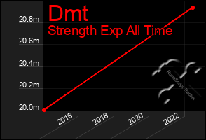 Total Graph of Dmt