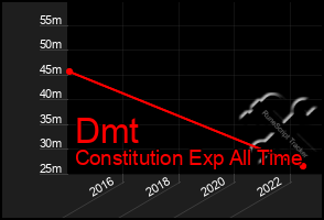 Total Graph of Dmt