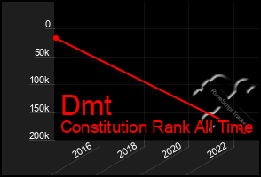 Total Graph of Dmt