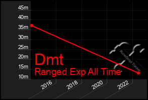 Total Graph of Dmt