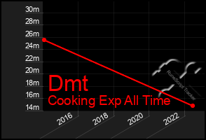 Total Graph of Dmt