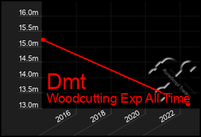 Total Graph of Dmt