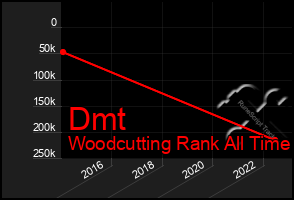 Total Graph of Dmt