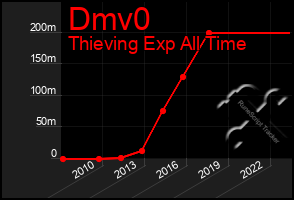 Total Graph of Dmv0