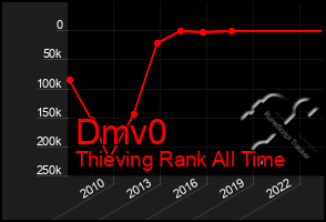 Total Graph of Dmv0