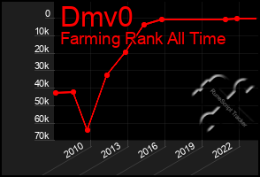 Total Graph of Dmv0