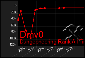 Total Graph of Dmv0