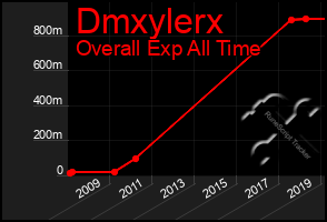 Total Graph of Dmxylerx