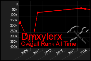 Total Graph of Dmxylerx