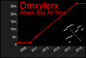 Total Graph of Dmxylerx