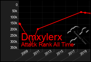 Total Graph of Dmxylerx