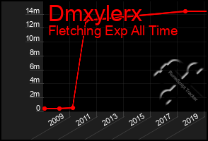 Total Graph of Dmxylerx