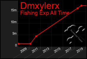 Total Graph of Dmxylerx