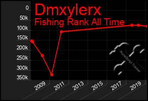 Total Graph of Dmxylerx