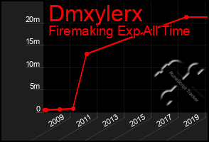 Total Graph of Dmxylerx