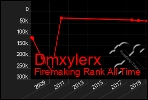 Total Graph of Dmxylerx