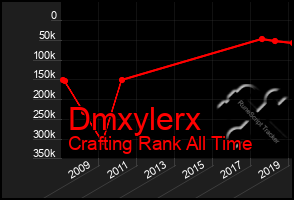 Total Graph of Dmxylerx