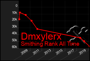 Total Graph of Dmxylerx