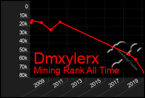 Total Graph of Dmxylerx