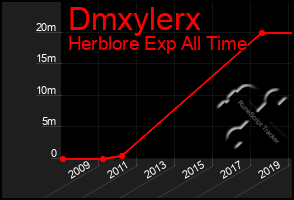 Total Graph of Dmxylerx