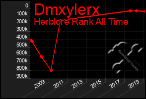 Total Graph of Dmxylerx