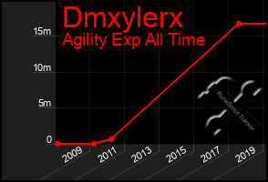 Total Graph of Dmxylerx