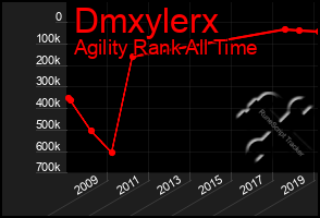 Total Graph of Dmxylerx