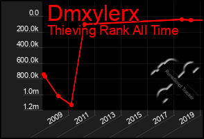 Total Graph of Dmxylerx