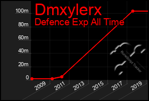 Total Graph of Dmxylerx