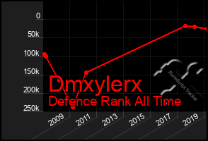 Total Graph of Dmxylerx